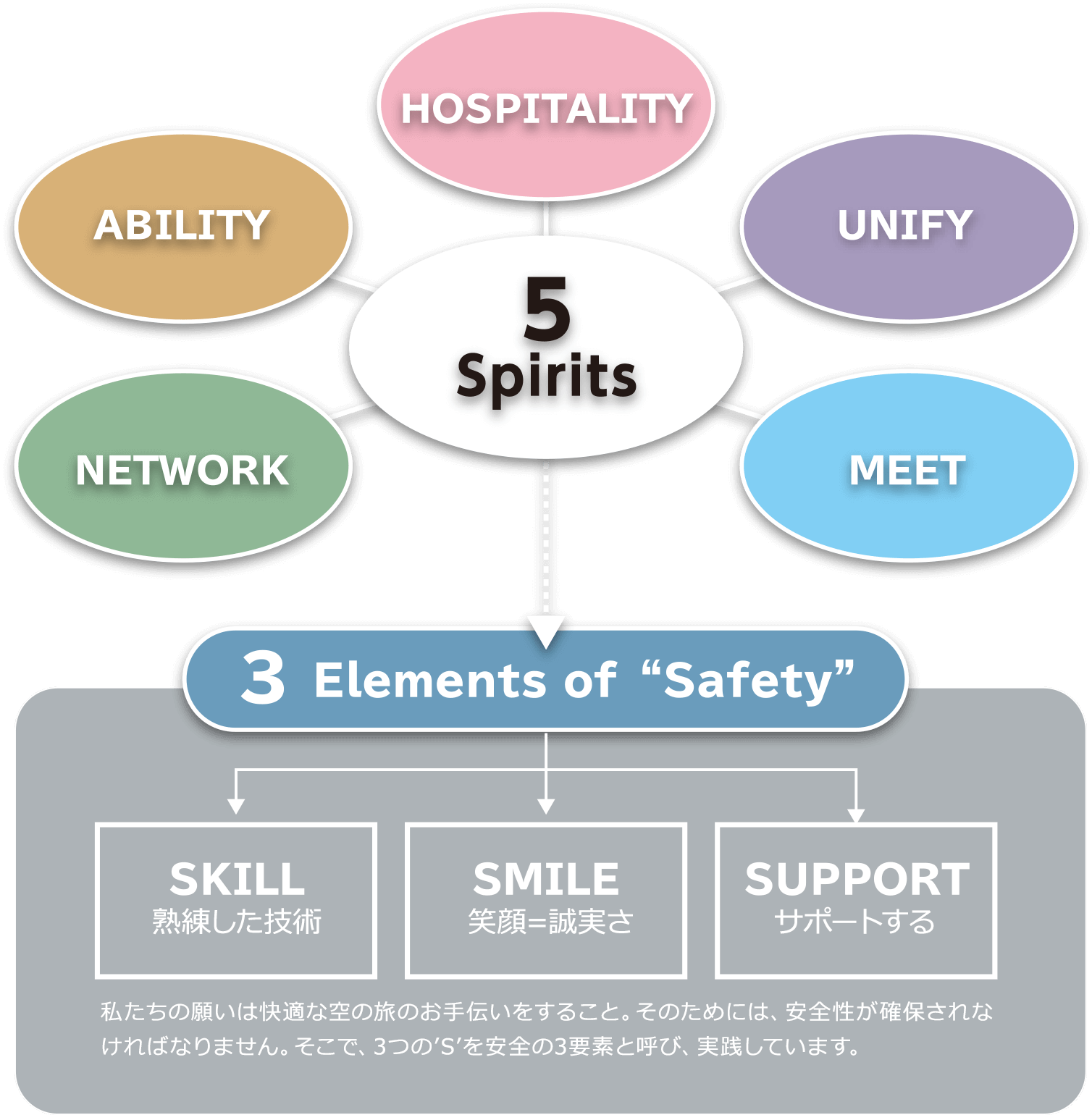 行動指針“5 Spirits”の詳細図