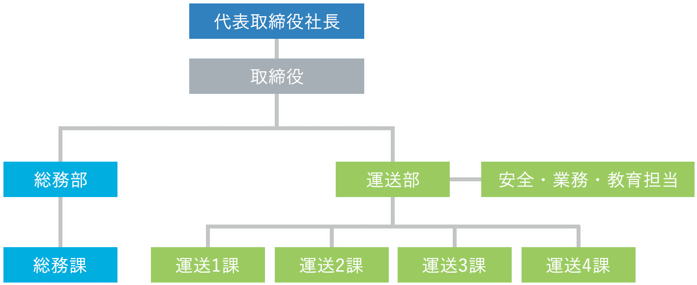 株式会社グラテック（羽田）組織図