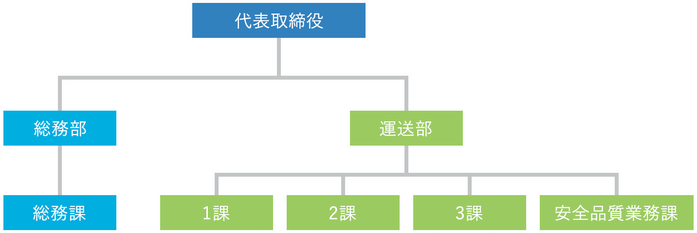 株式会社グラテック（成田）組織図